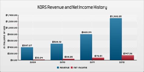 michael kors revenue|Michael Kors profit forecast.